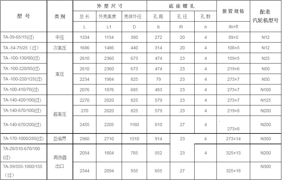 鍋爐過(guò)熱器安全門消聲器規(guī)格型號(hào)技術(shù)參數(shù)（TA系列、過(guò)熱蒸汽用）